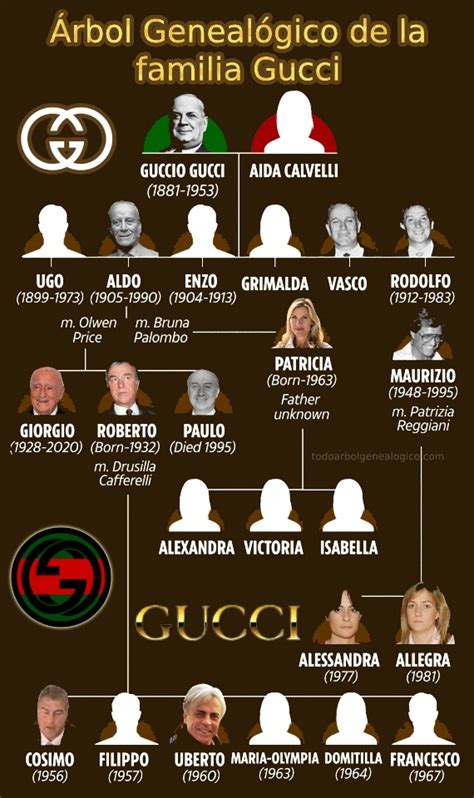 hijos de aldo gucci|ᐈ El Árbol genealógico de Gucci [Toda la familia + Imágenes].